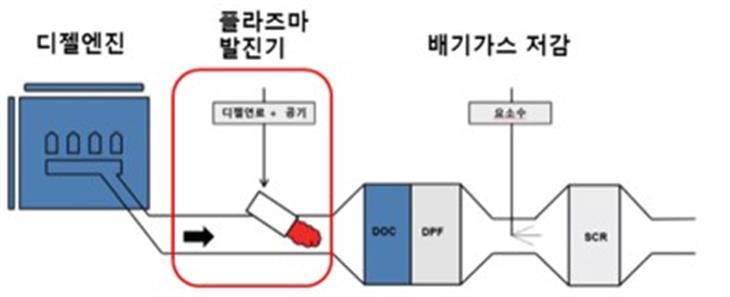 유해가스 저감 적정기술 연구