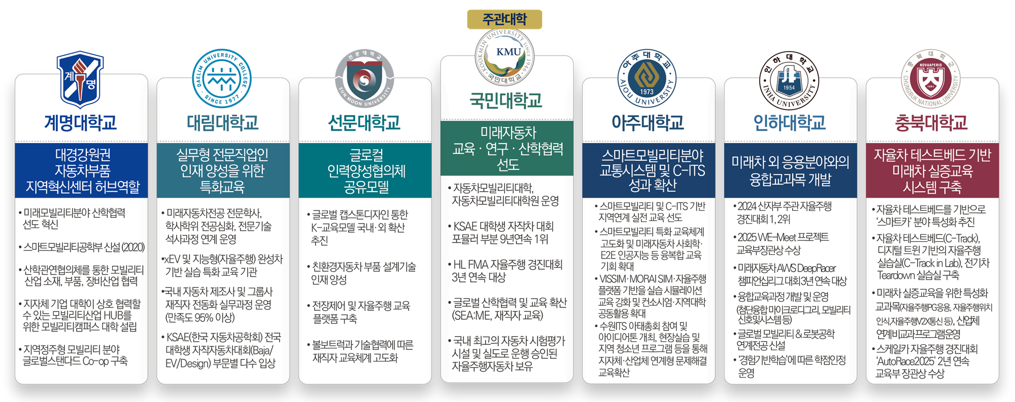 미래자동차 혁신융합대학 컨소시엄-컨소시엄 참여대학 및 역할