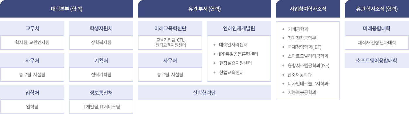 미래자동차 사업단 조직도