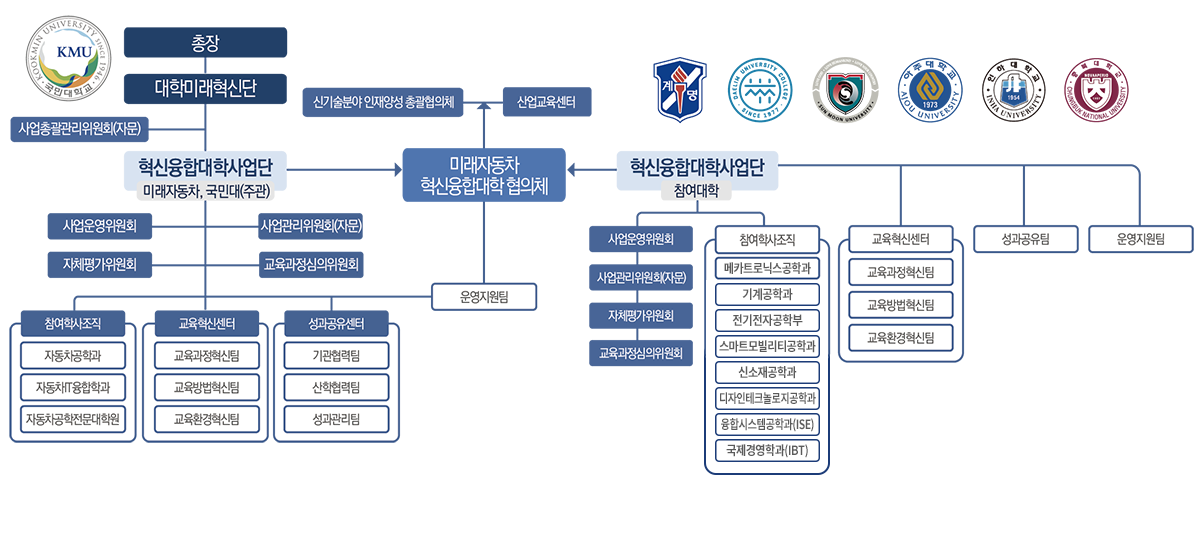 컨소시엄 조직구성